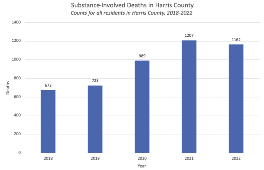 Substance Use Involved Death in Harris County 2018-2022